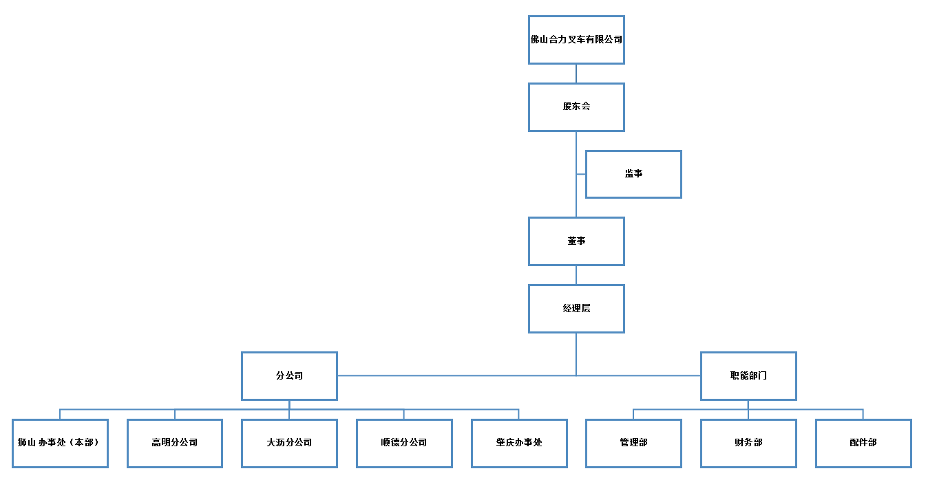 佛山J9集团直营组织构架图.png
